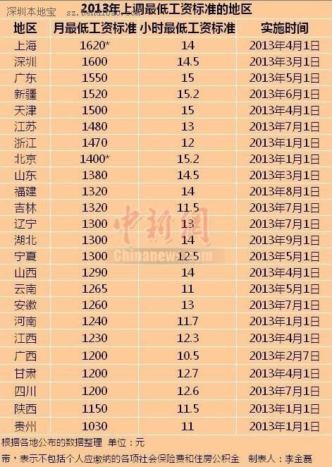 24省市上調(diào)最低工資