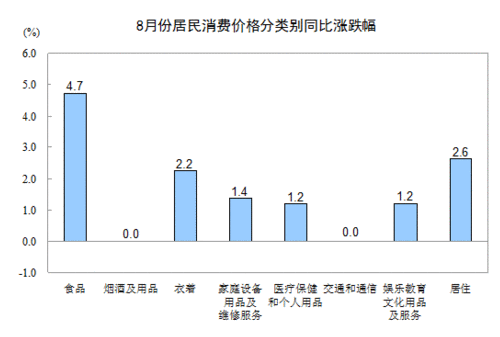 2013年8月份居民消費價格變動情況