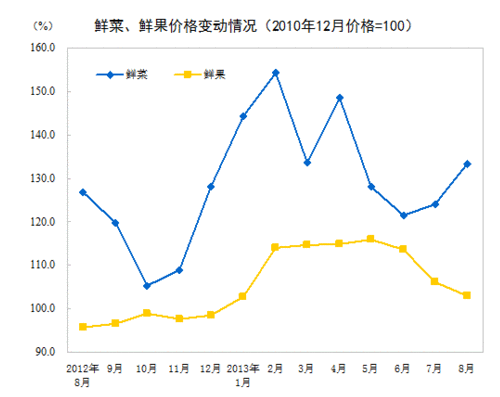 2013年8月份居民消費價格變動情況