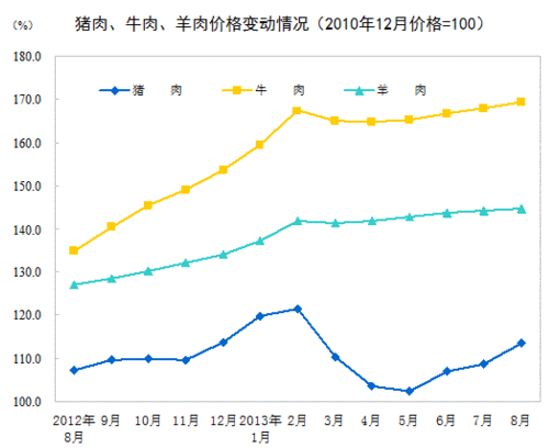 2013年8月份居民消費價格變動情況