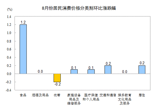 2013年8月份居民消費價格變動情況