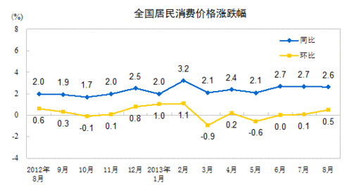 2013年8月份居民消費價格變動情況
