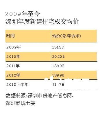 09年官方說(shuō)深圳城市更新抑房?jī)r(jià) 事實(shí)是房?jī)r(jià)更高