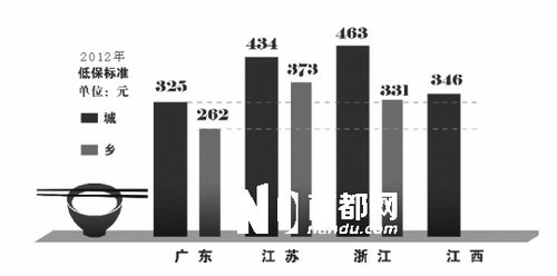 廣東財(cái)稅居全國(guó)之首 城鎮(zhèn)低保標(biāo)準(zhǔn)比江西低