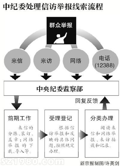 中紀委官網(wǎng)公布信訪舉報流程