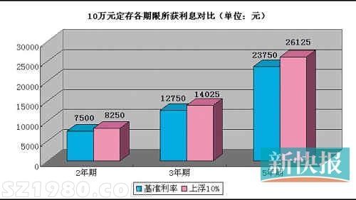 多家銀行中長期存款利率上浮10% 門檻大降