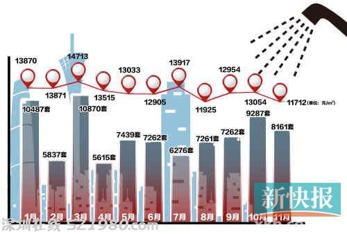 廣州上月一手樓均價(jià)11712元 量?jī)r(jià)齊跌超10%