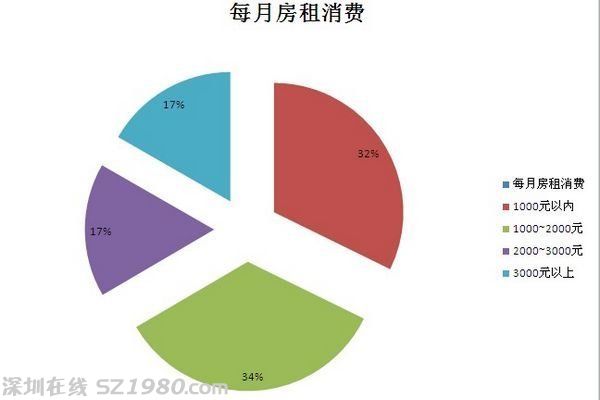 深圳半數(shù)租客住農(nóng)民房 租金漲幅集中在500元內(nèi)