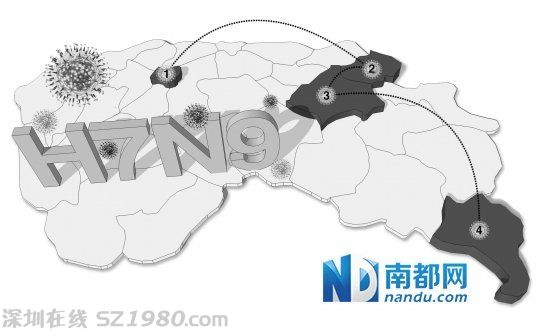 東莞人感染H7N9患者病危前曾去農(nóng)家樂吃雞