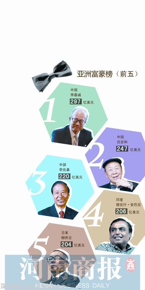 12月24日最新出爐的彭博億萬(wàn)富豪指數(shù)顯示，香港富豪李嘉誠(chéng)以297億美元的凈資產(chǎn)，成為亞洲首富。排名第二的是澳門(mén)新賭王呂志和，凈資產(chǎn)247億美元。