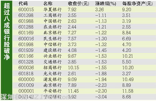 最賺錢(qián)企業(yè)成最賠錢(qián)股票 銀行板迎來(lái)破凈時(shí)代