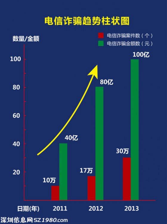 2013年，全國電信詐騙發(fā)案30萬余起，群眾損失100多億。比2012年分別上升了77%、25%。