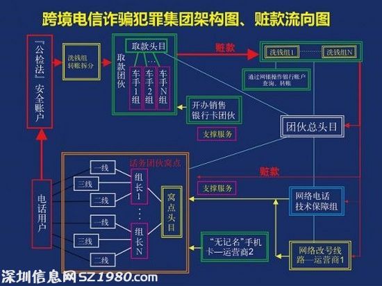 電信詐騙利益分配圖