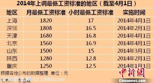 今年7地區(qū)上調(diào)最低工資標(biāo)準(zhǔn) 上海1820元全國最高