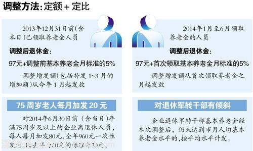 廣州企業(yè)退休人員養(yǎng)老金再漲8% 人均3019元