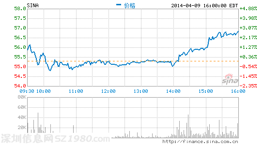 新浪獲基金銷售牌照可介入核心金融業(yè)務(wù)