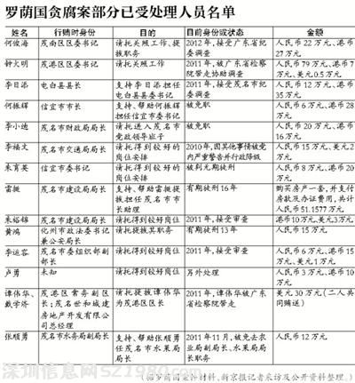 廣東茂名窩案重啟調(diào)查 曾放過160多名涉案官員