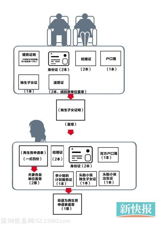 廣州辦單獨(dú)二孩準(zhǔn)生證 至少要16本證6個(gè)章