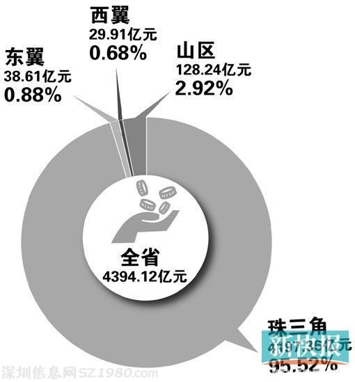 廣東社?；鸲嗟?睡大覺  養(yǎng)老享有率過低