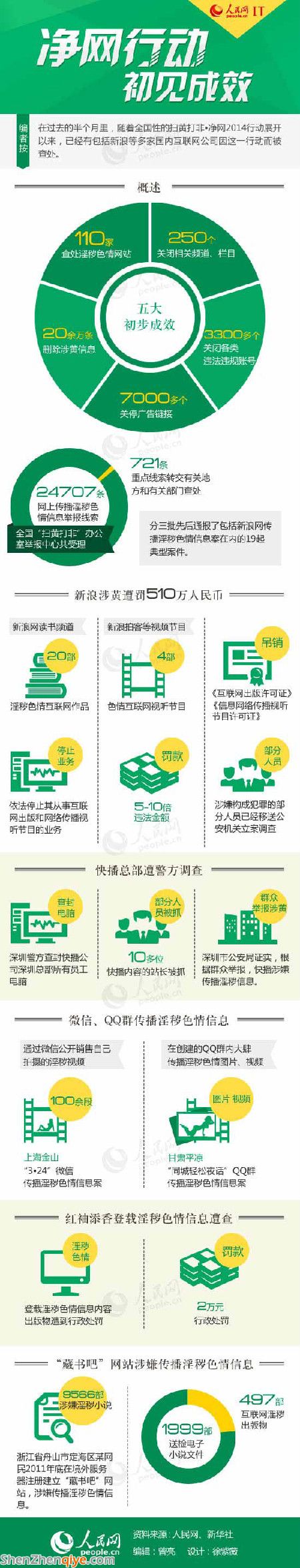 凈網(wǎng)行動(dòng) 淫穢信息 快播關(guān)閉