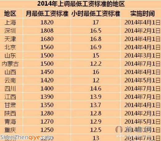 15省上調(diào)最低工資 上海1820元/月再次領(lǐng)跑