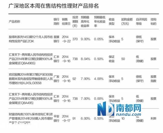 過半高收益理財(cái)品玩隱身 銀行理財(cái)旺季不旺