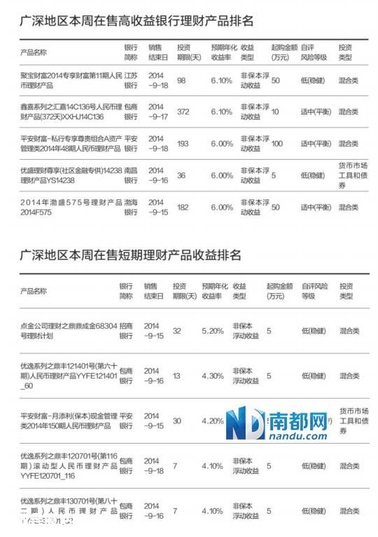 過半高收益理財(cái)品玩隱身 銀行理財(cái)旺季不旺