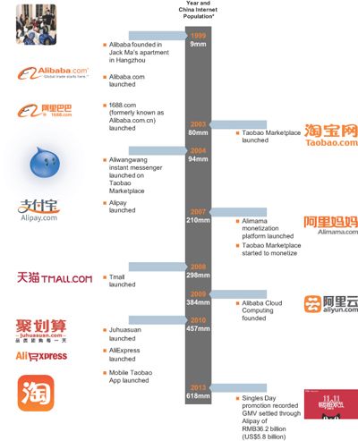 阿里巴巴集團業(yè)務擴張簡史