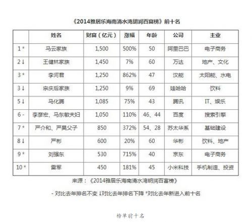 2014胡潤(rùn)百富榜：馬云家族1500億元問(wèn)鼎 劉強(qiáng)東雷軍入圍前十