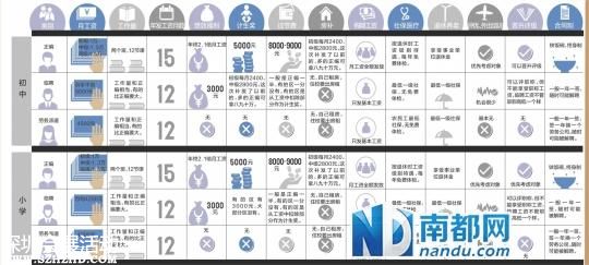 <a href=http://www.sz1980.com/shenzhen/ target=_blank class=infotextkey><a href=http://www.32tj.com/shenzhen/ target=_blank class=infotextkey>深圳</a></a>正編教師與臨聘教師工資待遇相差6000元