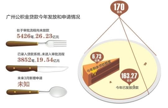 廣州公積金貸款額度今年剩余不足7億元