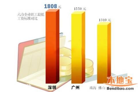 深圳最低工資標(biāo)準(zhǔn)提至1808元 社保繳費(fèi)也將提高