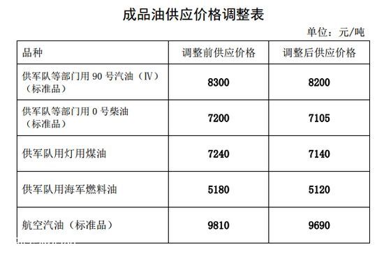 汽油每升下調0.07 成品油價格首次五連降