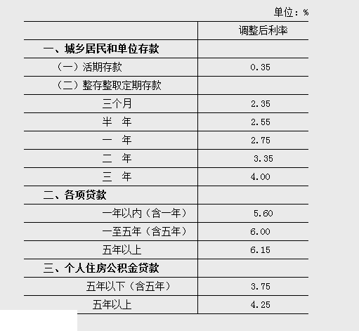 央行自11月22日降低貸款利率0.25個百分點