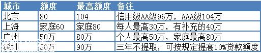 北京,上海,廣州,<a href=http://www.sz1980.com/shenzhen/ target=_blank class=infotextkey><a href=http://www.32tj.com/shenzhen/ target=_blank class=infotextkey>深圳</a></a>,住房公積金貸款額度對比
