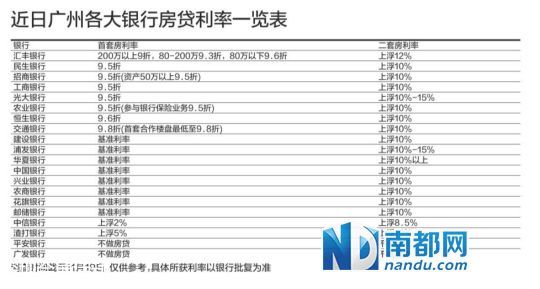 廣州4成銀行首套房貸利率有優(yōu)惠