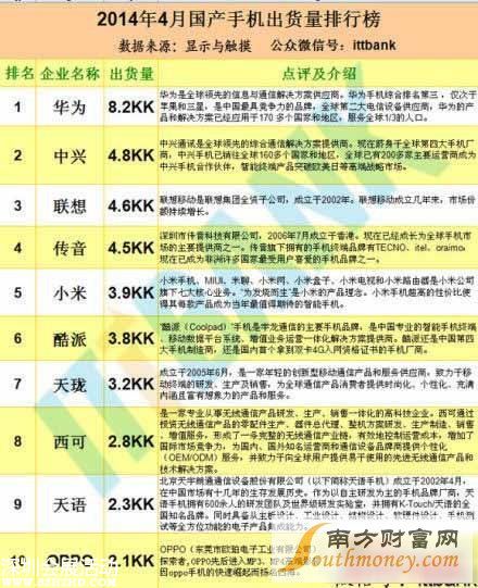 國產(chǎn)手機排行榜2014前十名最新