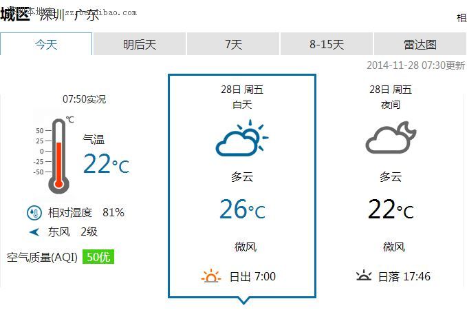 <a href=http://www.sz1980.com/shenzhen/ target=_blank class=infotextkey><a href=http://www.32tj.com/shenzhen/ target=_blank class=infotextkey>深圳</a></a>天氣（11.28）：多云間陰天 有零星小雨