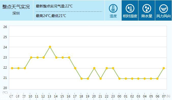 <a href=http://www.sz1980.com/shenzhen/ target=_blank class=infotextkey><a href=http://www.32tj.com/shenzhen/ target=_blank class=infotextkey>深圳</a></a>天氣（11.28）：多云間陰天 有零星小雨