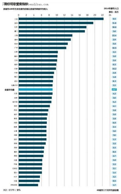 哪個(gè)城市<a href=http://www.32tj.com/maifang/ target=_blank class=infotextkey>買(mǎi)房</a>壓力最大 <a href=http://www.sz1980.com/shenzhen/ target=_blank class=infotextkey><a href=http://www.32tj.com/shenzhen/ target=_blank class=infotextkey>深圳</a></a>買(mǎi)房壓力全國(guó)第二