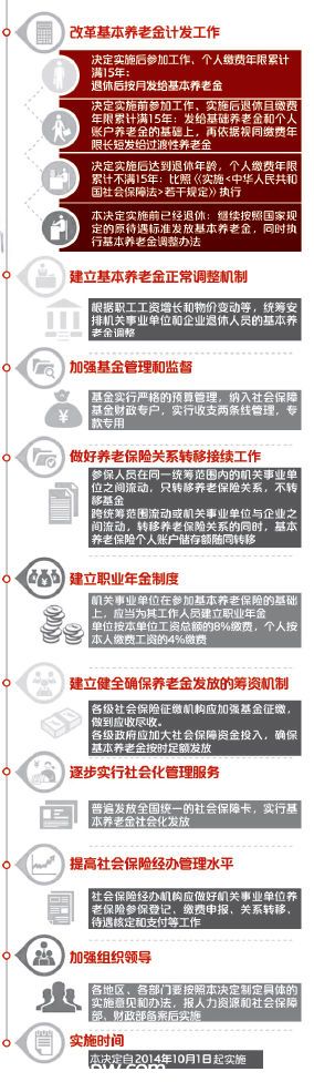 養(yǎng)老金并軌方案公布　公務(wù)員需繳納月工資8%