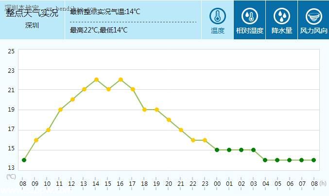 <a href=http://www.sz1980.com/shenzhen/ target=_blank class=infotextkey><a href=http://www.32tj.com/shenzhen/ target=_blank class=infotextkey>深圳</a></a>天氣（1.30）：多云間晴天 氣溫13-20℃