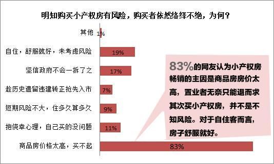 商品房價太高 逼<a href=http://www.sz1980.com/shenzhen/ target=_blank class=infotextkey><a href=http://www.32tj.com/shenzhen/ target=_blank class=infotextkey>深圳</a></a>三成網(wǎng)友冒險購買小產(chǎn)權(quán)房