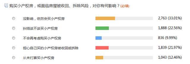 商品房價太高 逼<a href=http://www.sz1980.com/shenzhen/ target=_blank class=infotextkey><a href=http://www.32tj.com/shenzhen/ target=_blank class=infotextkey>深圳</a></a>三成網(wǎng)友冒險購買小產(chǎn)權(quán)房