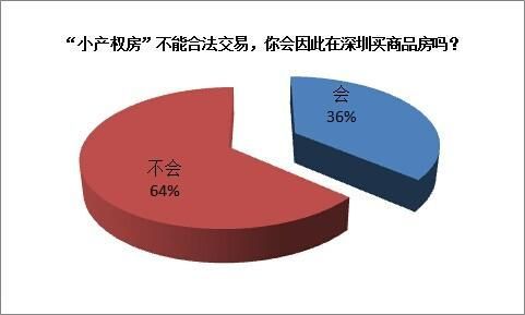 商品房價太高 逼<a href=http://www.sz1980.com/shenzhen/ target=_blank class=infotextkey><a href=http://www.32tj.com/shenzhen/ target=_blank class=infotextkey>深圳</a></a>三成網(wǎng)友冒險購買小產(chǎn)權房