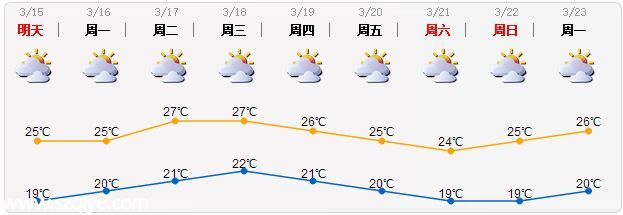 <a href=http://www.sz1980.com/shenzhen/ target=_blank class=infotextkey><a href=http://www.32tj.com/shenzhen/ target=_blank class=infotextkey>深圳</a></a>天氣（3月14日）陰天轉(zhuǎn)多云 氣溫18-24℃