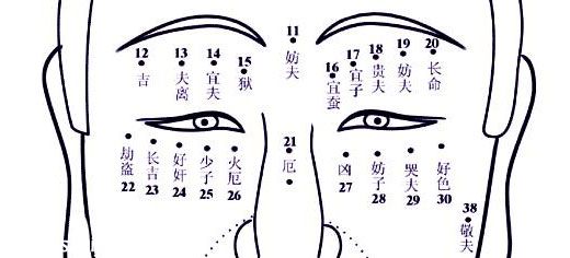 女人眼部痣相命運圖