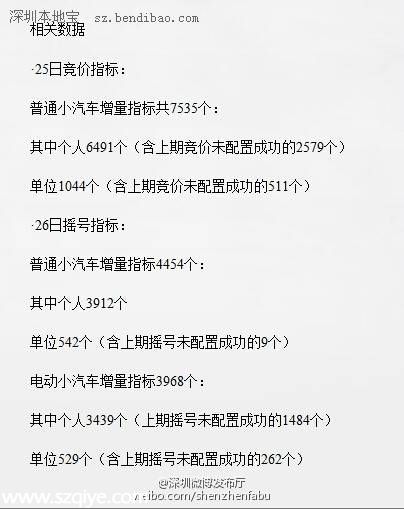 深圳第二次車牌競價搖號25、26日舉行