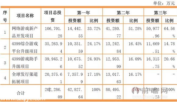 小游戲平臺4399闖關(guān)A股創(chuàng)業(yè)板 IPO擬募資20億元.jpg