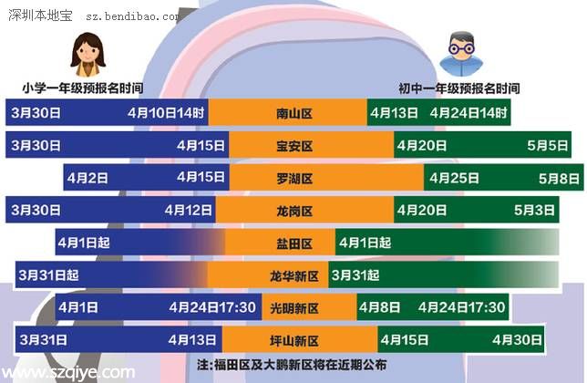 <a href=http://www.sz1980.com/shenzhen/ target=_blank class=infotextkey><a href=http://www.32tj.com/shenzhen/ target=_blank class=infotextkey>深圳</a></a>小一初一學(xué)位申請大戰(zhàn)在即 政策有變要注意